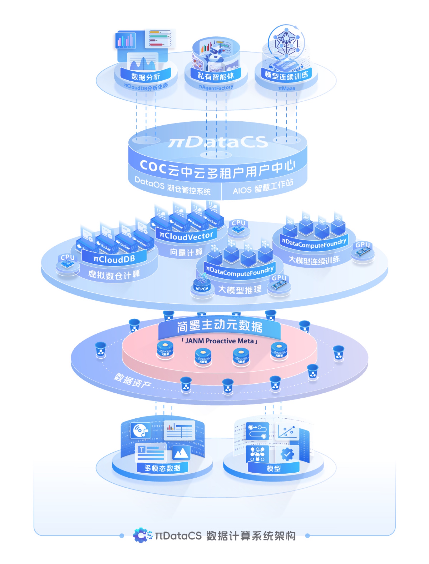 πCloudCS_arch