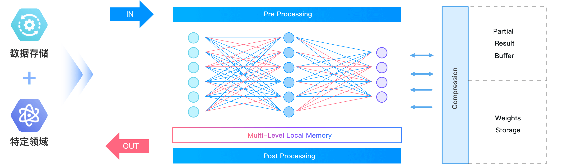pieclouddb-fpga