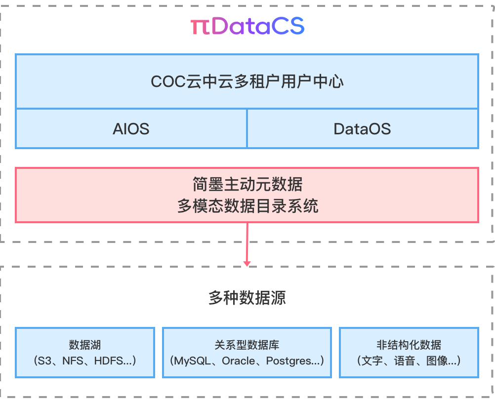 JANM Proactive Meta 简墨主动元数据 - OpenPie 拓数派